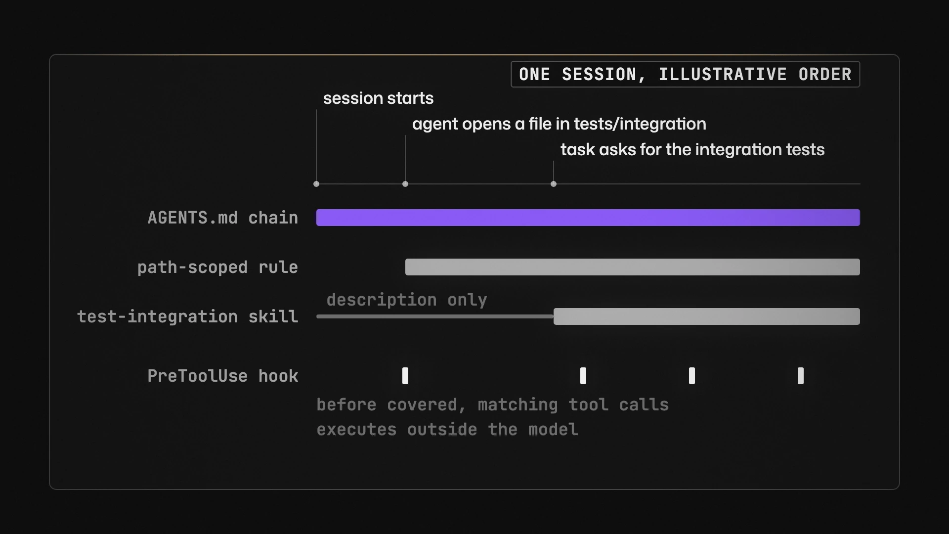 An illustrative session timeline. Repository instructions load at session start. A path-scoped rule loads when the agent reads a matching file. A skill's description loads before its full procedure. A PreToolUse hook runs before matching tool calls.