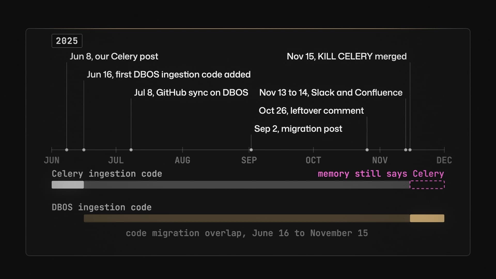 A code migration timeline from June to December 2025. Markers show our June 8 Celery post, the first DBOS ingestion workflow added on June 16, GitHub sync changes on July 8, the September 2 migration post, the October 26 comment, Confluence index-trigger and Slack and Confluence sync changes on November 13 and 14, and the Celery app removal merging on November 15. DBOS and Celery code coexist during the migration. A pink outline after removal marks the Celery fact an undated memory still holds.