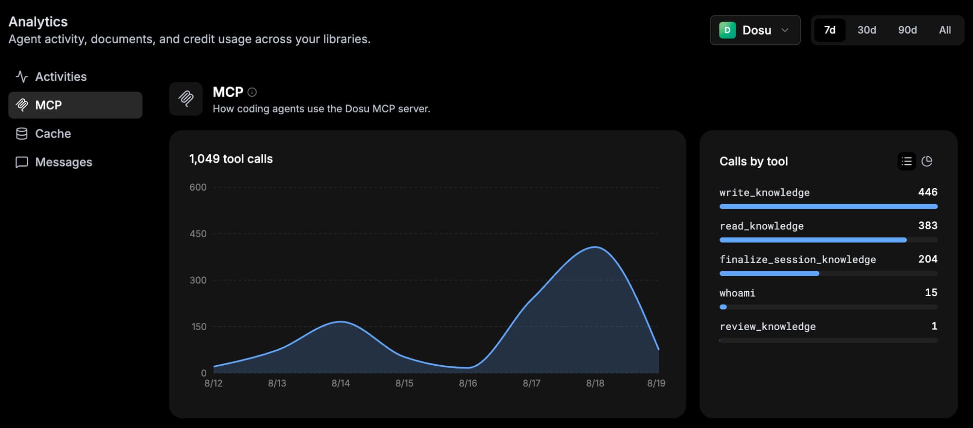 The MCP section of Dosu Analytics, showing 1,049 tool calls over seven days and a breakdown of calls by tool.