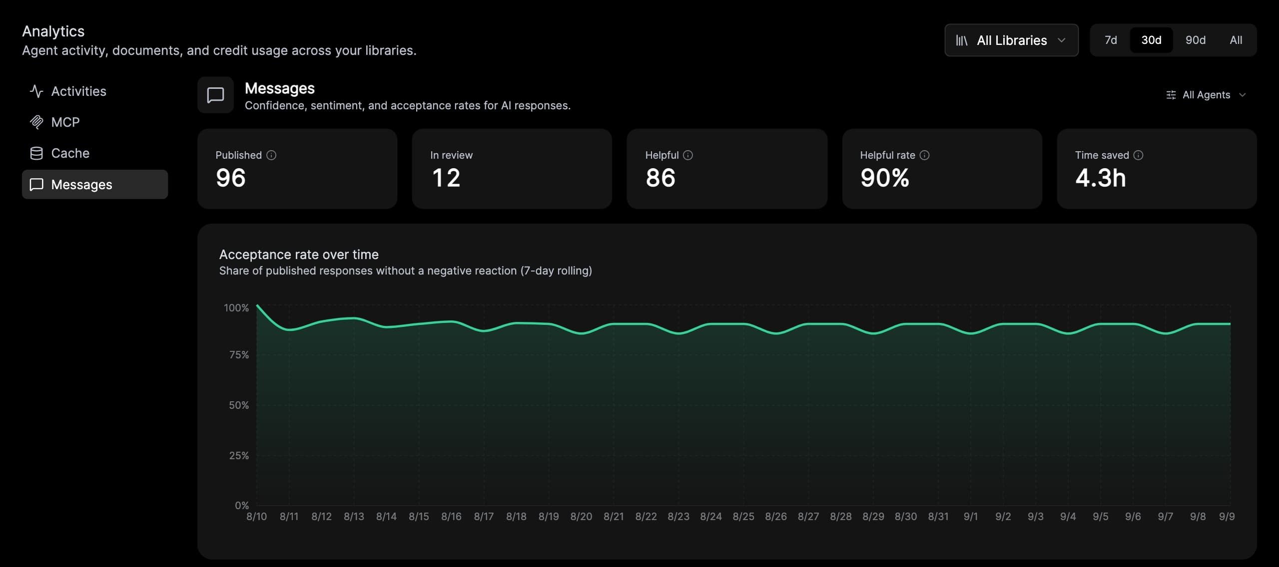 Dosu Analytics with All Libraries selected and message activity over 30 days.