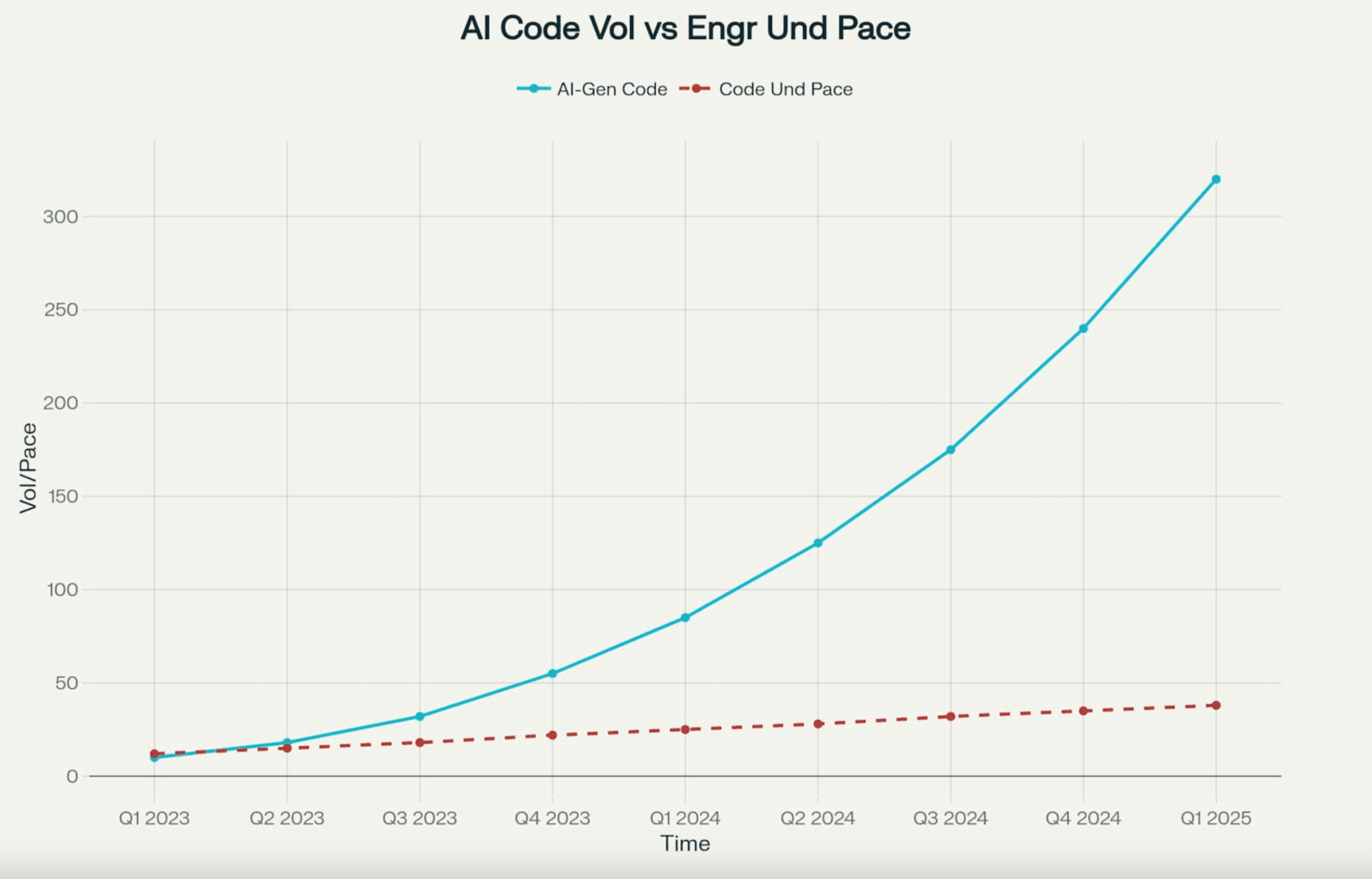 AI Code Volume vs Engineer Understanding Pace