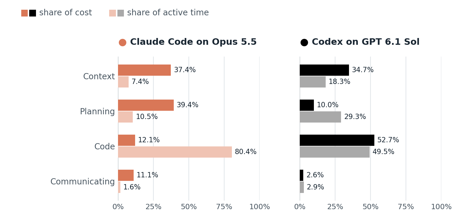 Two panels, one per agent, each showing share of cost and share of active time for four activities. Claude Code: context 37.4 percent of cost and 7.4 percent of time, planning 39.4 and 10.5, code 12.1 and 80.4, communicating 11.1 and 1.6. Codex: context 34.7 and 18.3, planning 10.0 and 29.3, code 52.7 and 49.5, communicating 2.6 and 2.9.